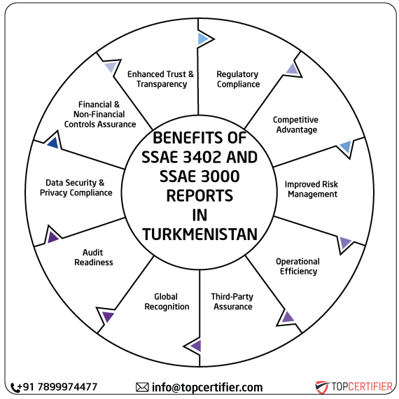 ISAE SSAE & SSAE 3000 Report in turkmenistan
